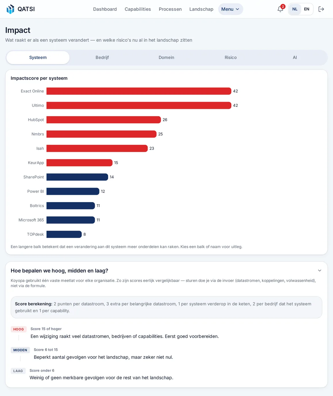 Impactscore en geraakte systemen